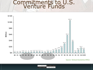 Commitments to U.S. Venture Funds Source: Venture Economics/NVCA 