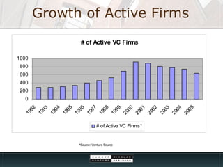 Growth of Active Firms *Source: Venture Source 
