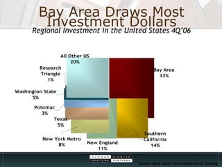 Bay Area Draws Most Investment Dollars Regional Investment in the United States 4Q’06 Source: Dow Jones VentureOne/Ernst &...