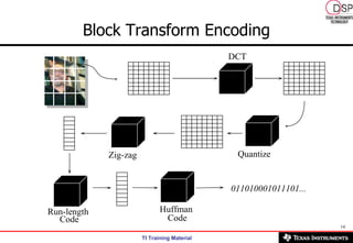 Block Transform Encoding DCT Zig-zag Quantize 011010001011101... Run-length  Code Huffman  Code 