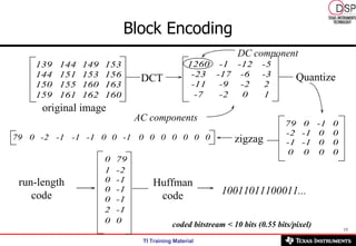 Block Encoding original image DCT DC component AC components Quantize zigzag run-length code Huffman code 10011011100011... coded bitstream < 10 bits (0.55 bits/pixel) 