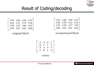 Result of Coding/decoding original block reconstructed block errors 