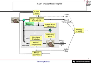 H.264 Encoder block diagram Entropy Coding Scaling & Inv. Transform Motion- Compensation Control Data Quant. Transf. coeffs Motion Data Intra/Inter Coder Control Decoder Motion Estimation Integer Transform/ Scal./ Quant . - Intra-frame  Prediction De-blocking Filter Output Video Signal 