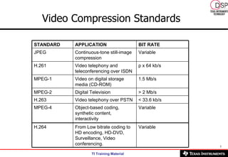 Video Compression Standards   Variable Object-based coding, synthetic content, interactivity MPEG-4 Variable From Low bitrate coding to HD encoding, HD-DVD, Surveillance, Video conferencing. H.264 < 33.6 kb/s Video telephony over PSTN H.263 > 2 Mb/s Digital Television MPEG-2 1.5 Mb/s Video on digital storage media (CD-ROM) MPEG-1 p x 64 kb/s Video telephony and teleconferencing over ISDN H.261 Variable Continuous-tone still-image compression JPEG BIT RATE APPLICATION STANDARD 