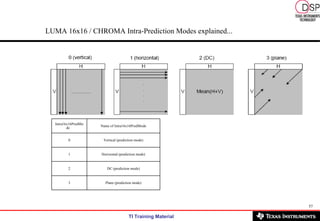 LUMA 16x16 / CHROMA Intra-Prediction Modes explained...   Plane (prediction mode) 3 DC (prediction mode) 2 Horizontal (prediction mode) 1 Vertical (prediction mode) 0 Name of Intra16x16PredMode Intra16x16PredMode 