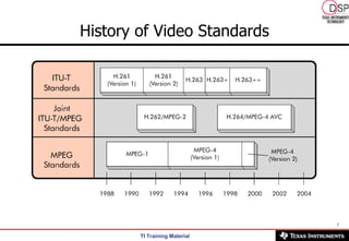 History of Video Standards 