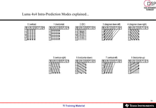 Luma 4x4 Intra-Prediction Modes explained...   