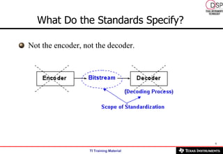 What Do the Standards Specify?   <ul><li>Not the encoder, not the decoder.  </li></ul>