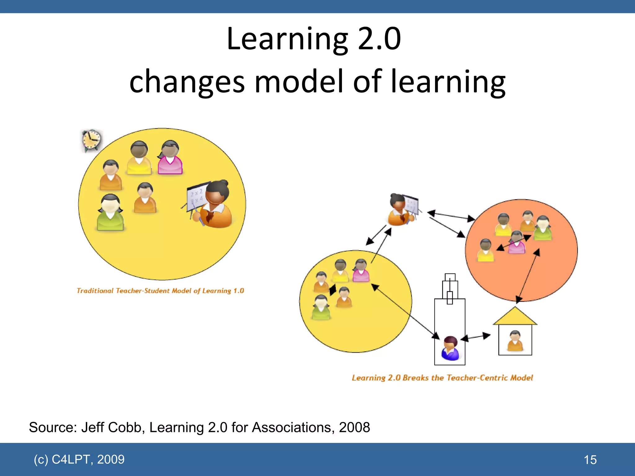 Learning 2.0  changes model of learning (c) C4LPT, 2009 Source: Jeff Cobb, Learning 2.0 for Associations, 2008   