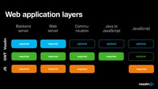 Web application layers

JS

GWT Vaadin

Backend
server

Web
server

Communication

Java to
JavaScript

JavaScript

required

required

optional

optional

optional

required

required

required

required

optional

required

required

required

required

 