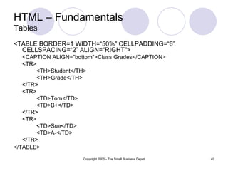 HTML – Fundamentals Tables <TABLE BORDER=1 WIDTH=“50%" CELLPADDING=“6” CELLSPACING=“2” ALIGN="RIGHT"> <CAPTION ALIGN="bottom">Class Grades</CAPTION> <TR> <TH>Student</TH> <TH>Grade</TH> </TR> <TR> <TD>Tom</TD> <TD>B+</TD> </TR> <TR> <TD>Sue</TD> <TD>A-</TD> </TR> </TABLE>   
