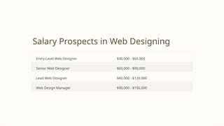 Salary Prospects in Web Designing
Entry-Level Web Designer $40,000 - $60,000
Senior Web Designer $60,000 - $90,000
Lead Web Designer $80,000 - $120,000
Web Design Manager $90,000 - $150,000
 