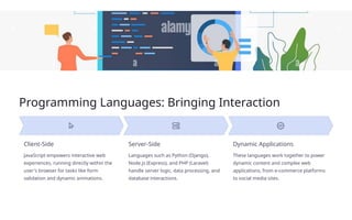 Programming Languages: Bringing Interaction
Client-Side
JavaScript empowers interactive web
experiences, running directly within the
user's browser for tasks like form
validation and dynamic animations.
Server-Side
Languages such as Python (Django),
Node.js (Express), and PHP (Laravel)
handle server logic, data processing, and
database interactions.
Dynamic Applications
These languages work together to power
dynamic content and complex web
applications, from e-commerce platforms
to social media sites.
 