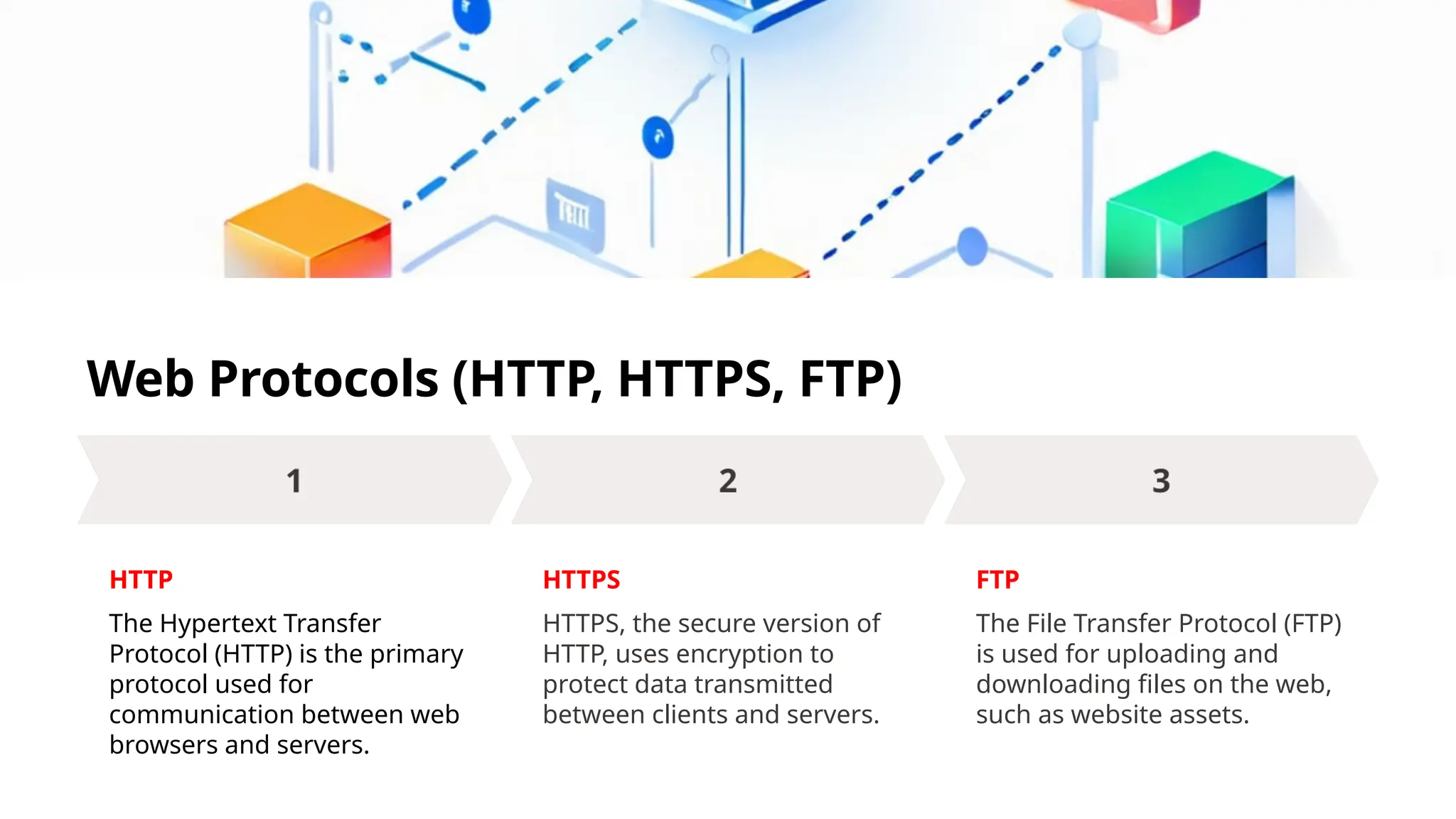 Web Protocols (HTTP, HTTPS, FTP)
HTTP
The Hypertext Transfer
Protocol (HTTP) is the primary
protocol used for
communication between web
browsers and servers.
HTTPS
HTTPS, the secure version of
HTTP, uses encryption to
protect data transmitted
between clients and servers.
FTP
The File Transfer Protocol (FTP)
is used for uploading and
downloading files on the web,
such as website assets.
 