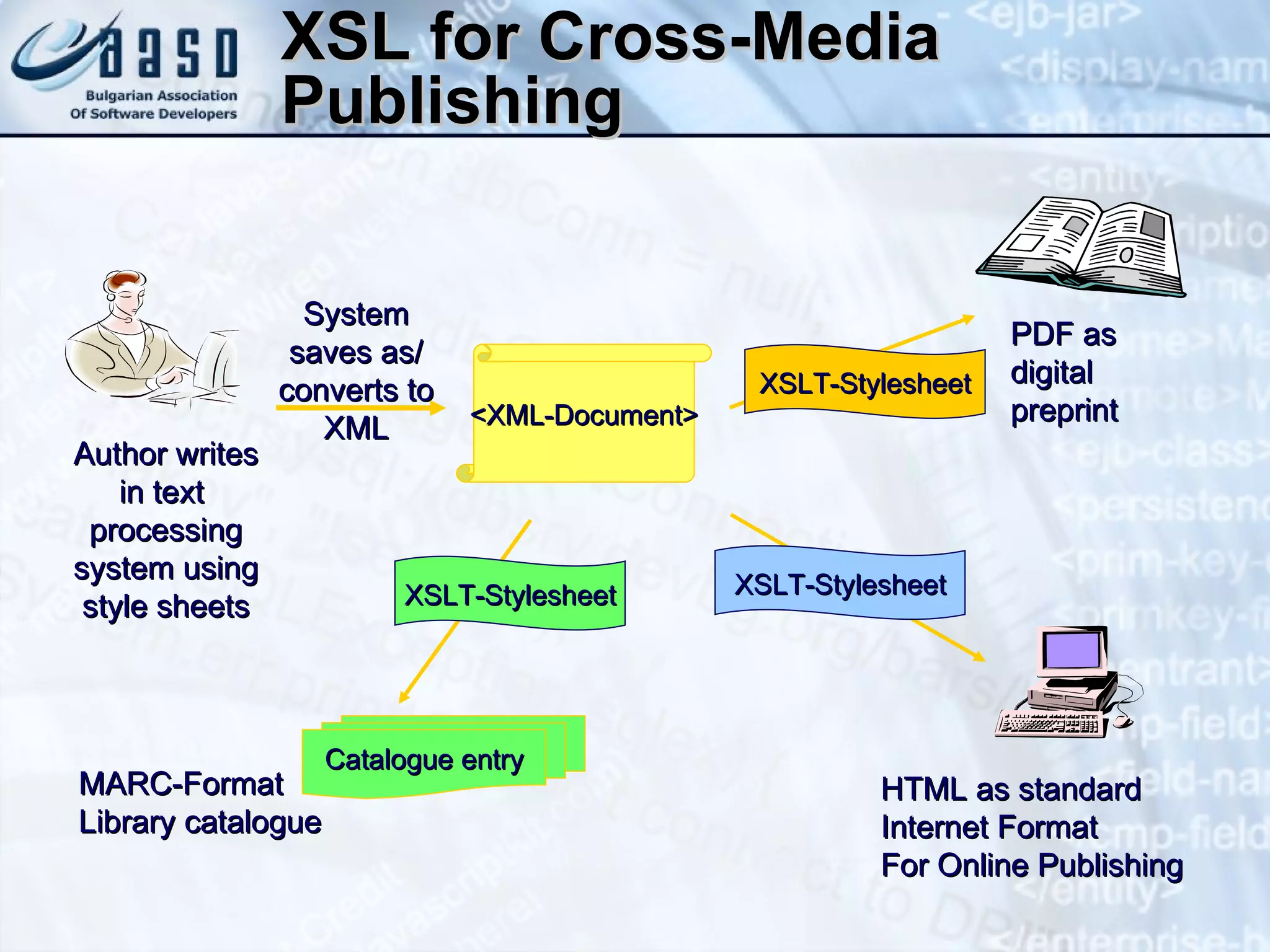 XSL for Cross - Media Publishing PDF as  digital preprint HTML a s  standard  I nternet  F ormat For Online  P ublishing Author writes in text  processing system using style sheets System saves as/ converts to XML <XML-Document> Catalogue entry MARC-Format Library catalogue XSLT-Stylesheet XSLT-Stylesheet XSLT-Stylesheet 