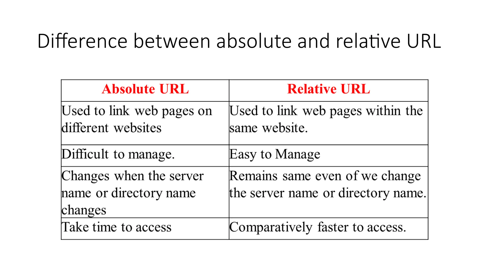 Difference between absolute and relative URL
 
