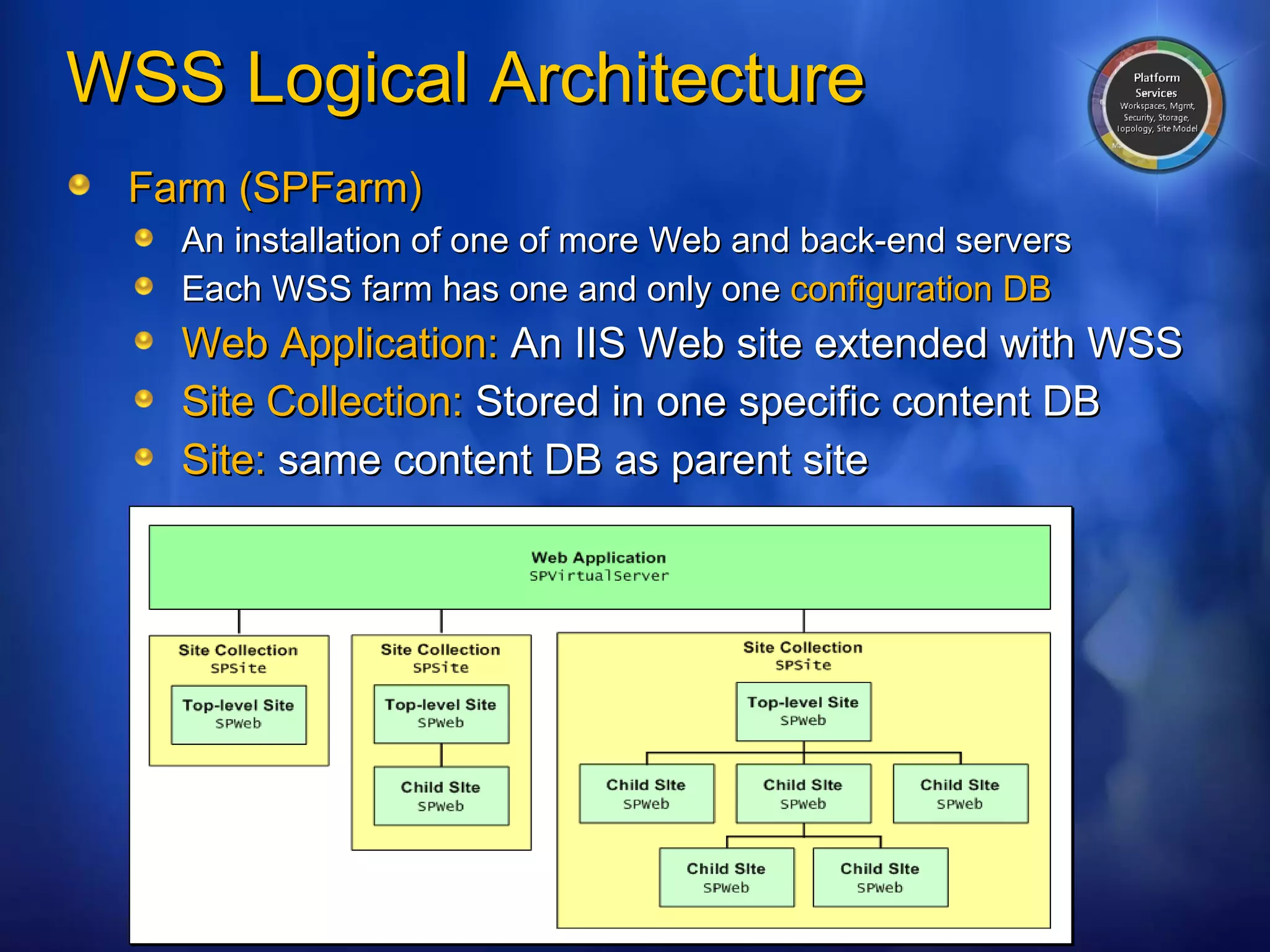 WSS Logical Architecture Farm (SPFarm) An installation of one of more Web and back-end servers Each WSS farm has one and only one  configuration DB Web Application:  An IIS Web site extended with WSS Site Collection:  Stored in one specific content DB Site:  same content DB as parent site 