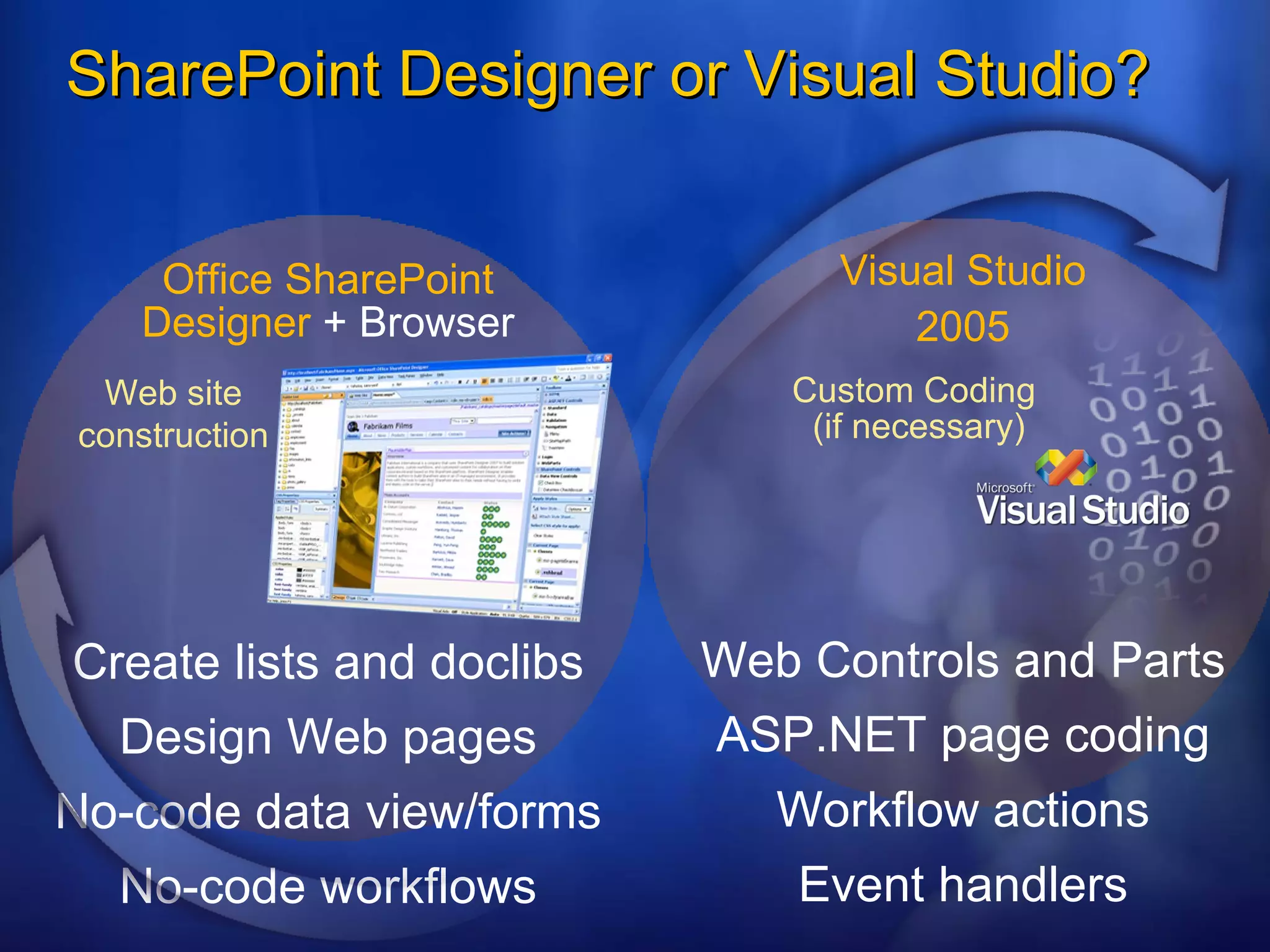 SharePoint Designer or Visual Studio? Custom Coding  (if necessary) Web Controls and Parts ASP.NET page coding Event handlers Workflow actions Visual Studio 2005 Web site construction Create lists and doclibs Design Web pages No-code data view/forms No-code workflows Office SharePoint Designer  + Browser 