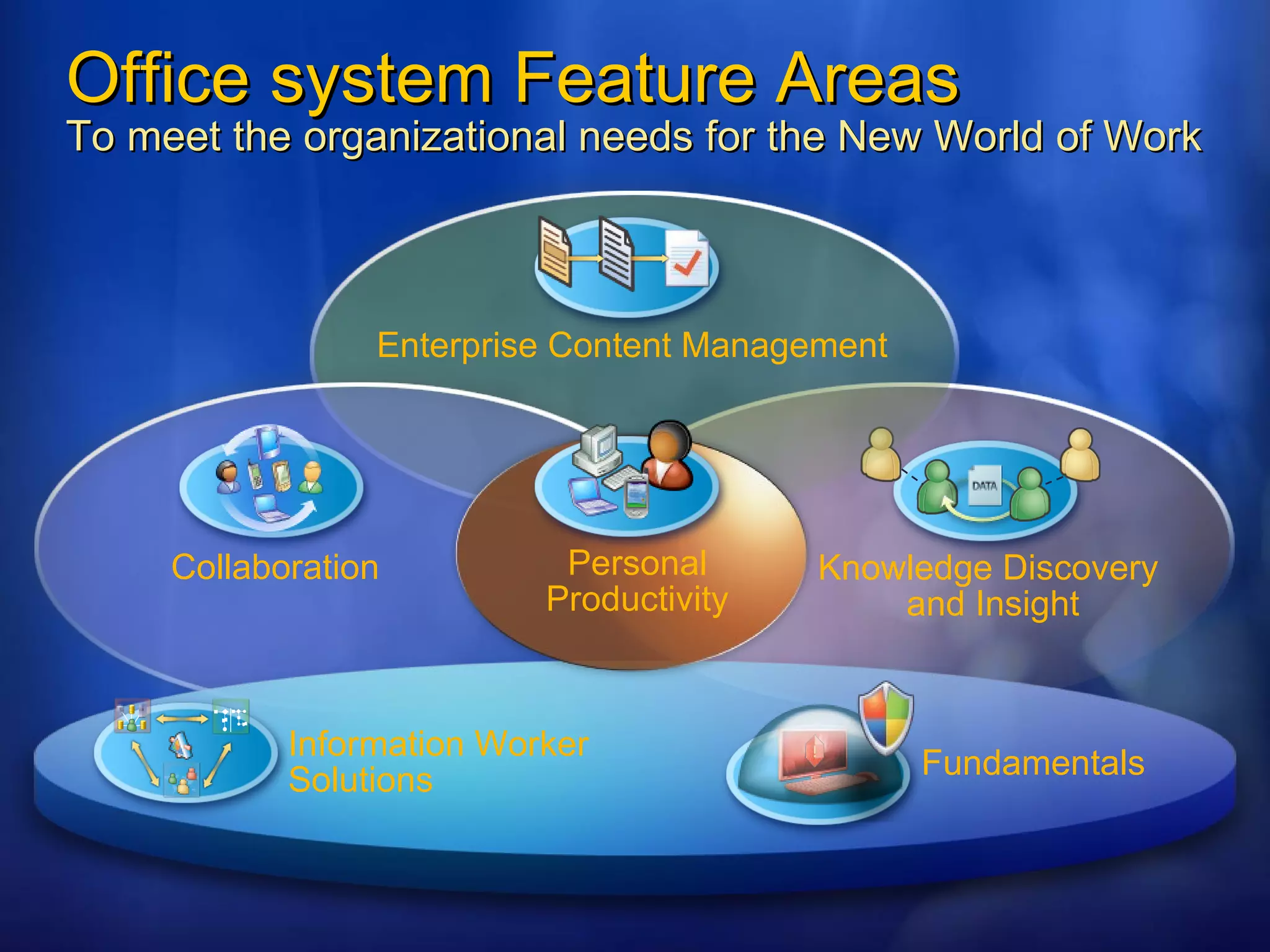 Office system Feature Areas To meet the organizational needs for the New World of Work Knowledge Discovery  and Insight Enterprise Content Management Collaboration Fundamentals  Information Worker Solutions Personal Productivity 