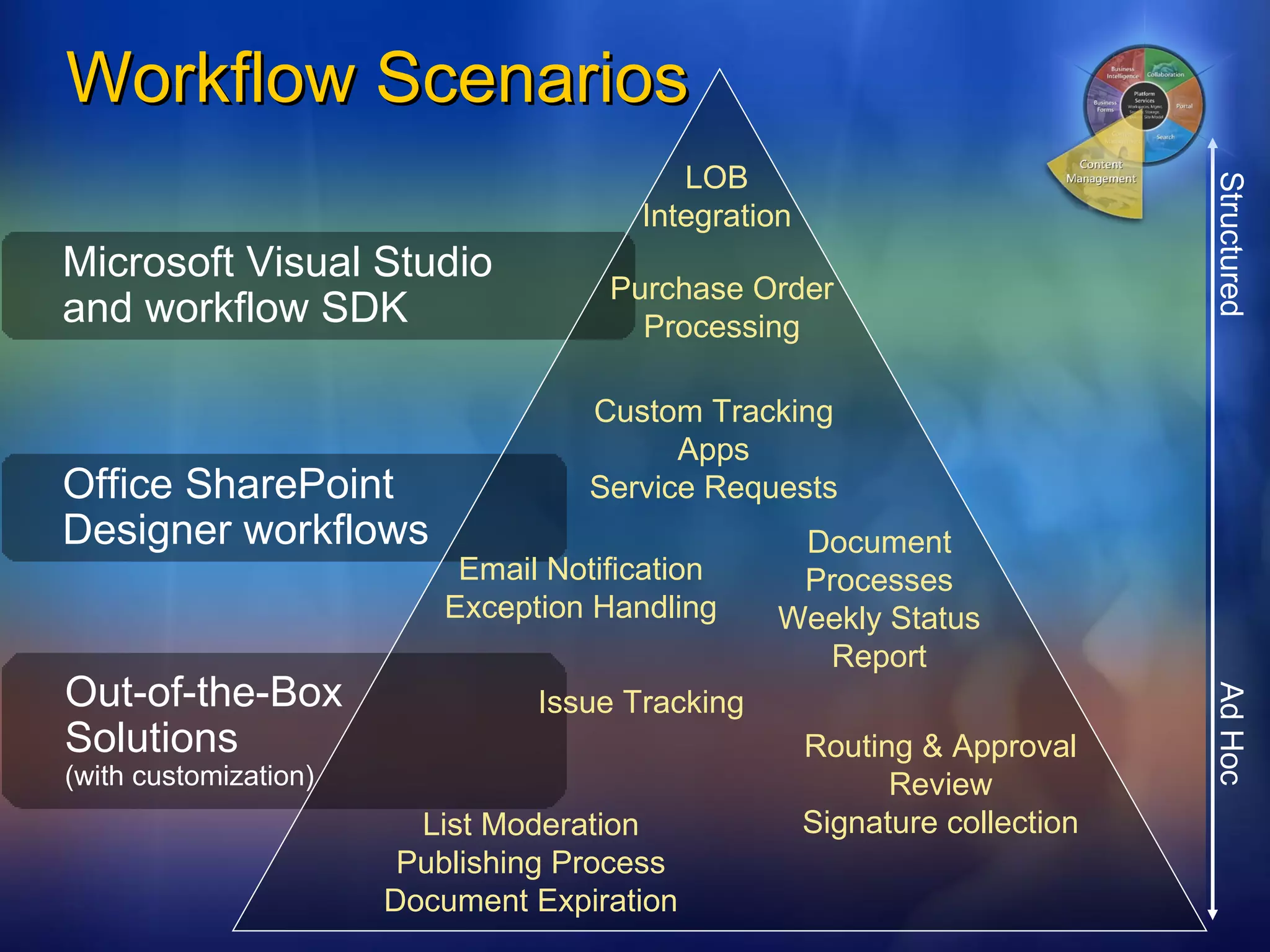 Workflow Scenarios Structured  Ad Hoc Microsoft Visual Studio and workflow SDK Office SharePoint Designer workflows Out-of-the-Box Solutions (with customization) Issue Tracking Routing & Approval Review Signature collection List Moderation Publishing Process Document Expiration Document Processes Weekly Status Report Custom Tracking Apps Service Requests Email Notification Exception Handling LOB  Integration  Purchase Order Processing 