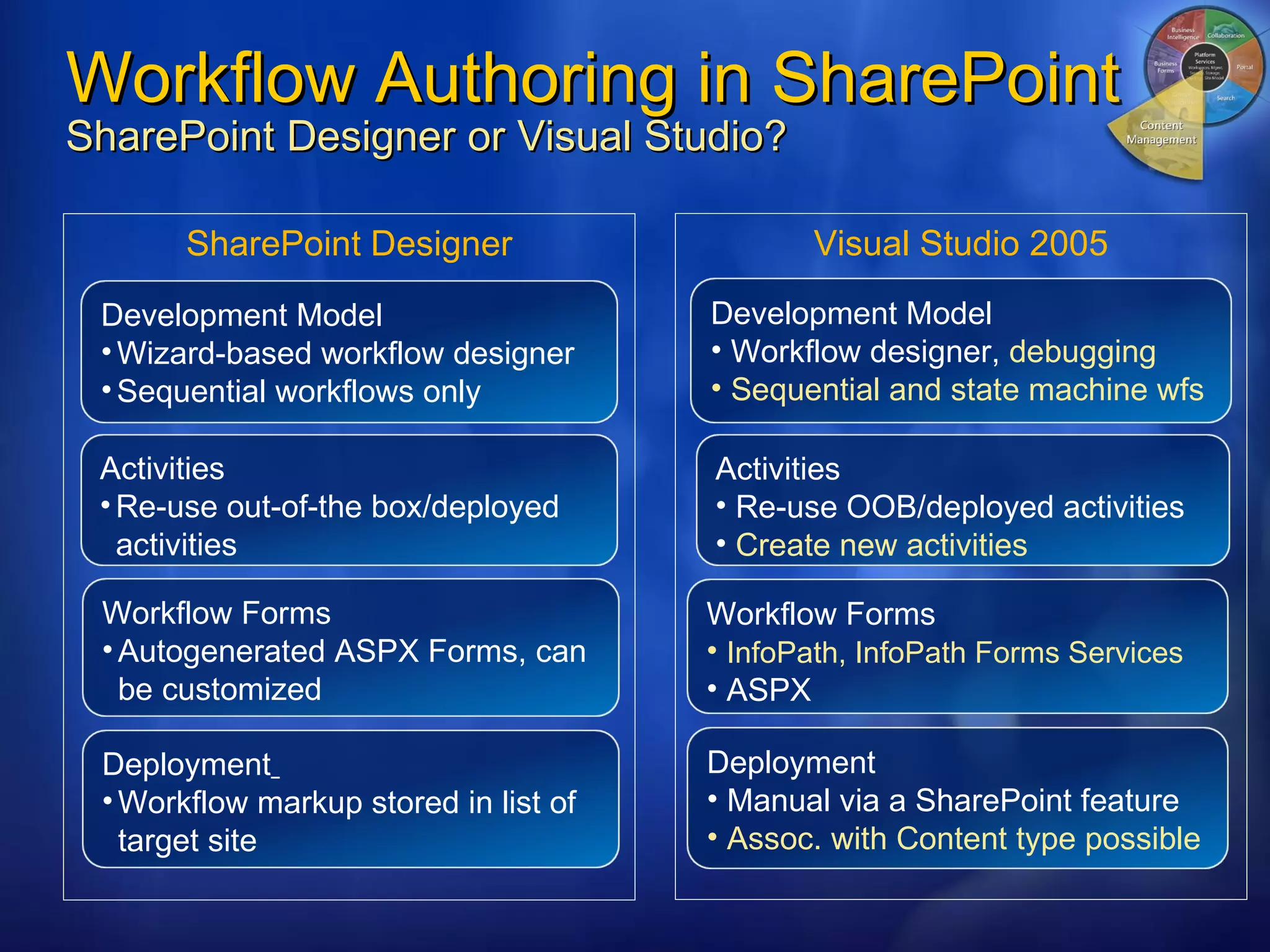 Workflow Authoring in SharePoint SharePoint Designer or Visual Studio? SharePoint Designer Visual Studio 2005 Activities Re-use out-of-the box/deployed activities Workflow Forms Autogenerated ASPX Forms, can be customized Deployment   Workflow markup stored in list of target site Development Model Wizard-based workflow designer  Sequential workflows only Activities Re-use OOB/deployed activities Create new activities Workflow Forms   InfoPath, InfoPath Forms Services ASPX Deployment Manual via a SharePoint feature Assoc. with Content type possible Development Model Workflow designer,  debugging Sequential and state machine wfs 