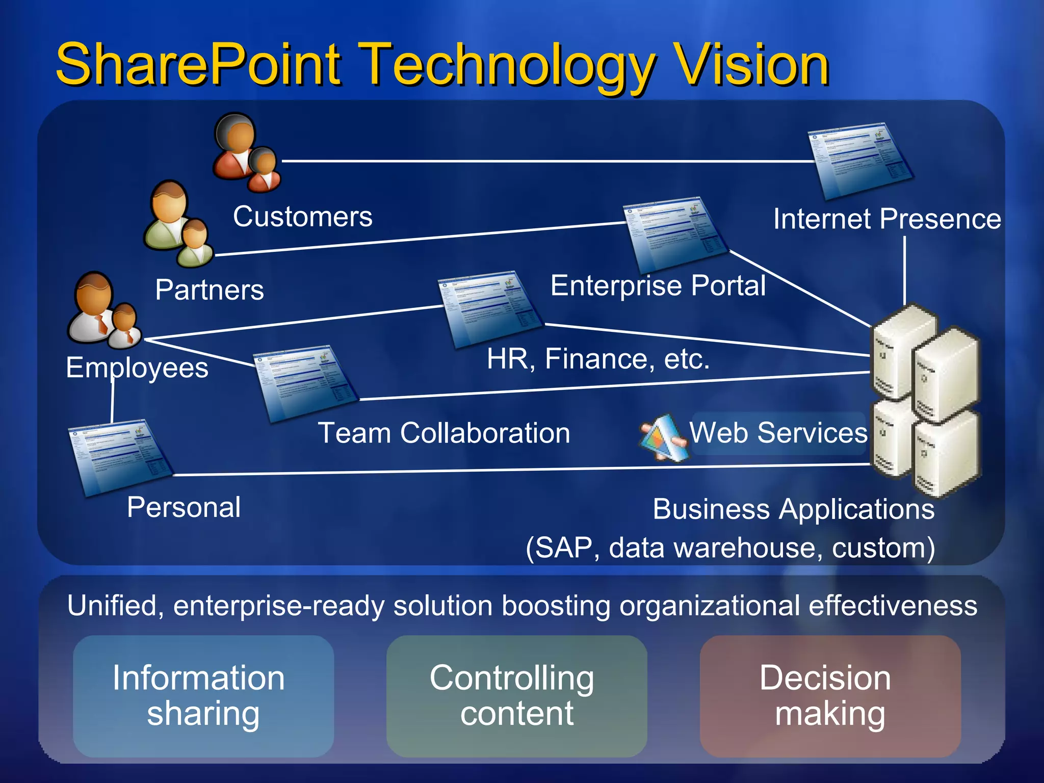SharePoint Technology Vision Employees Customers Partners Information  sharing Controlling  content Decision  making Unified, enterprise-ready solution boosting organizational effectiveness Web Services HR, Finance, etc. Team Collaboration Personal Enterprise Portal Business Applications (SAP, data warehouse, custom) Internet Presence 