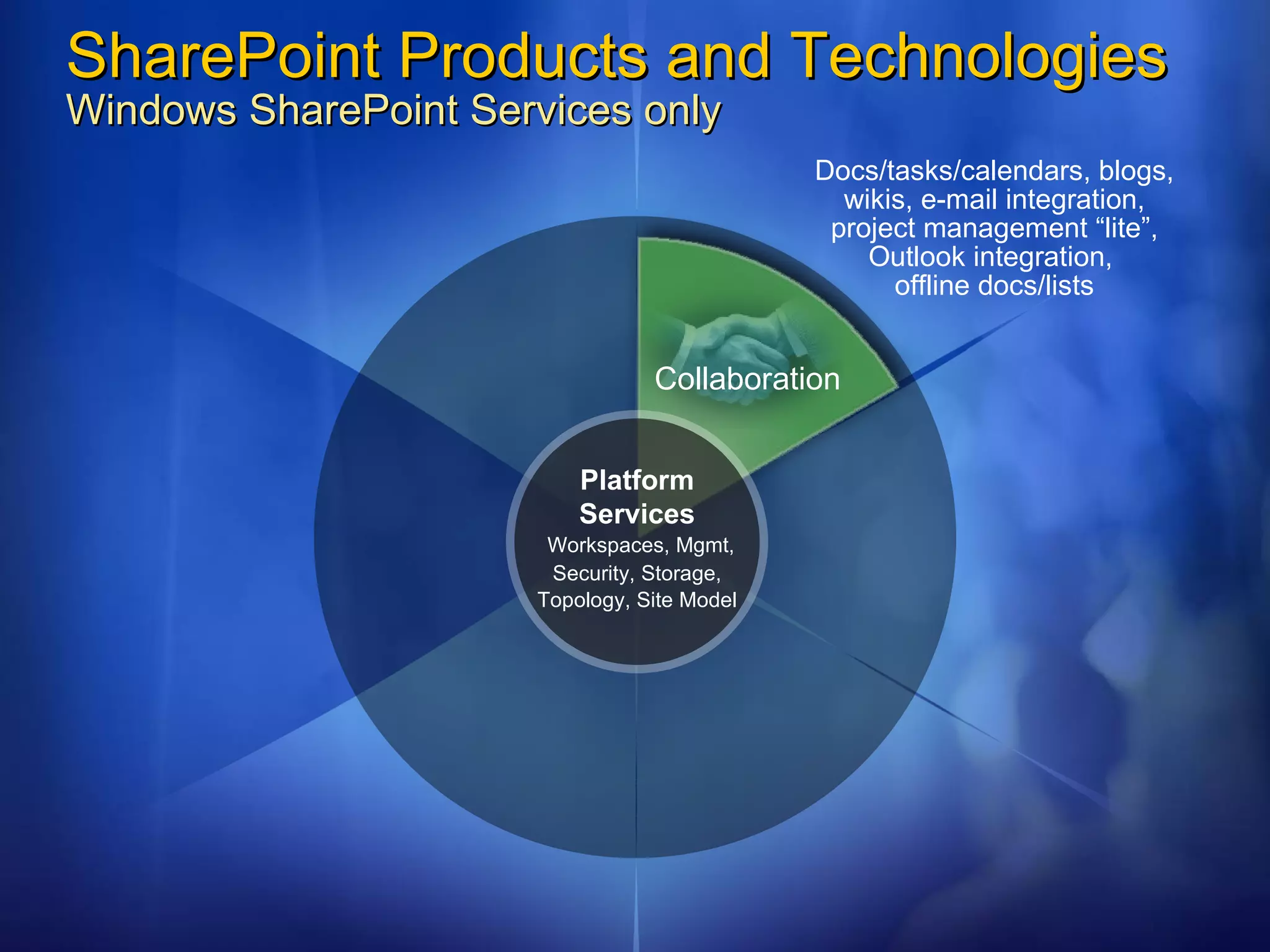 SharePoint Products and Technologies Windows SharePoint Services only Collaboration Docs/tasks/calendars, blogs, wikis, e-mail integration, project management “lite”, Outlook integration,  offline docs/lists Platform Services   Workspaces, Mgmt, Security, Storage, Topology, Site Model 