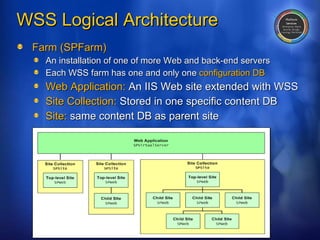 WSS Logical Architecture Farm (SPFarm) An installation of one of more Web and back-end servers Each WSS farm has one and only one  configuration DB Web Application:  An IIS Web site extended with WSS Site Collection:  Stored in one specific content DB Site:  same content DB as parent site 