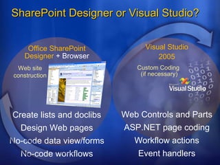 SharePoint Designer or Visual Studio? Custom Coding  (if necessary) Web Controls and Parts ASP.NET page coding Event handlers Workflow actions Visual Studio 2005 Web site construction Create lists and doclibs Design Web pages No-code data view/forms No-code workflows Office SharePoint Designer  + Browser 