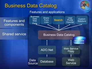 Business Data Catalog Business Data Web Parts Share-Point Lists Search User Profile Importer Custom Solutions Business Data Catalog ADO.Net Database Web Service Web Service Proxy Data  Source Features and applications Features and components Shared service Metadata Database 