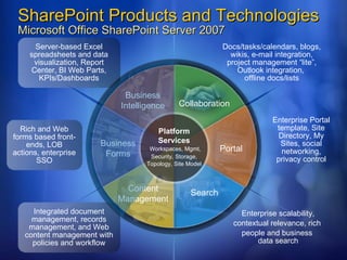 SharePoint Products and Technologies Microsoft Office SharePoint Server 2007 Business Intelligence Collaboration Search Portal Business Forms Content Management Server-based Excel spreadsheets and data visualization, Report Center, BI Web Parts, KPIs/Dashboards Integrated document management, records management, and Web content management with policies and workflow Rich and Web forms based front-ends, LOB actions, enterprise SSO Docs/tasks/calendars, blogs, wikis, e-mail integration, project management “lite”, Outlook integration,  offline docs/lists Enterprise scalability, contextual relevance, rich  people and business  data search Enterprise Portal template, Site Directory, My Sites, social networking, privacy control Platform Services   Workspaces, Mgmt, Security, Storage, Topology, Site Model 