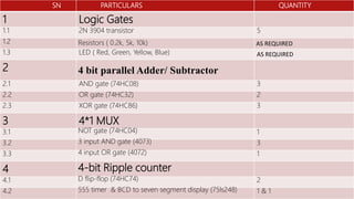 SN PARTICULARS QUANTITY
1 Logic Gates
1.1 2N 3904 transistor 5
1.2 Resistors ( 0.2k, 5k, 10k) AS REQUIRED
1.3 LED ( Red, Green, Yellow, Blue) AS REQUIRED
2 4 bit parallel Adder/ Subtractor
2.1 AND gate (74HC08) 3
2.2 OR gate (74HC32) 2
2.3 XOR gate (74HC86) 3
3 4*1 MUX
3.1 NOT gate (74HC04) 1
3.2 3 input AND gate (4073) 3
3.3 4 input OR gate (4072) 1
4 4-bit Ripple counter
4.1 D flip-flop (74HC74) 2
4.2 555 timer & BCD to seven segment display (75ls248) 1 & 1
 
