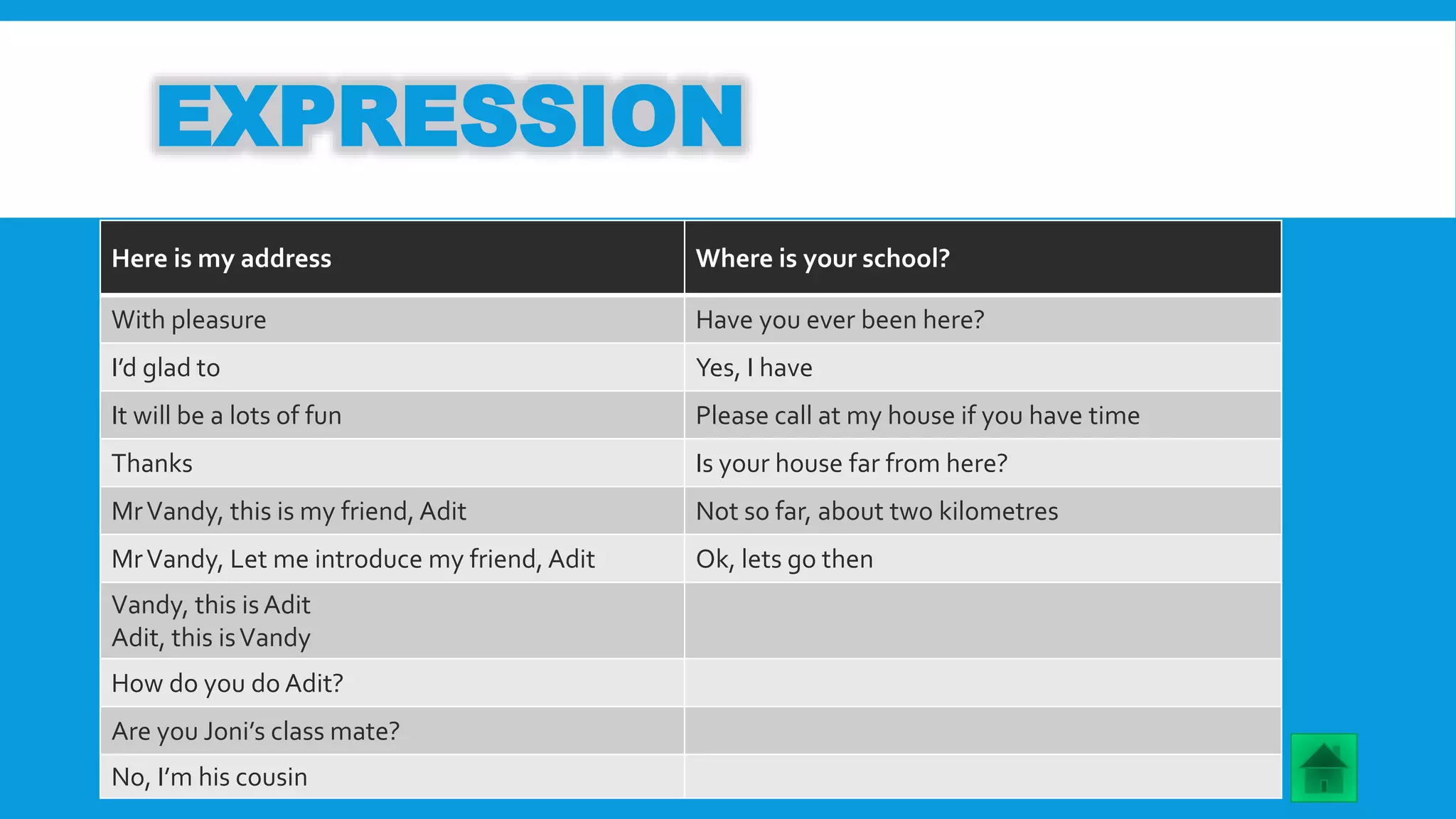 EXPRESSION 
Here is my address Where is your school? 
With pleasure Have you ever been here? 
I’d glad to Yes, I have 
It will be a lots of fun Please call at my house if you have time 
Thanks Is your house far from here? 
MrVandy, this is my friend, Adit Not so far, about two kilometres 
MrVandy, Let me introduce my friend, Adit Ok, lets go then 
Vandy, this is Adit 
Adit, this is Vandy 
How do you do Adit? 
Are you Joni’s class mate? 
No, I’m his cousin 
 