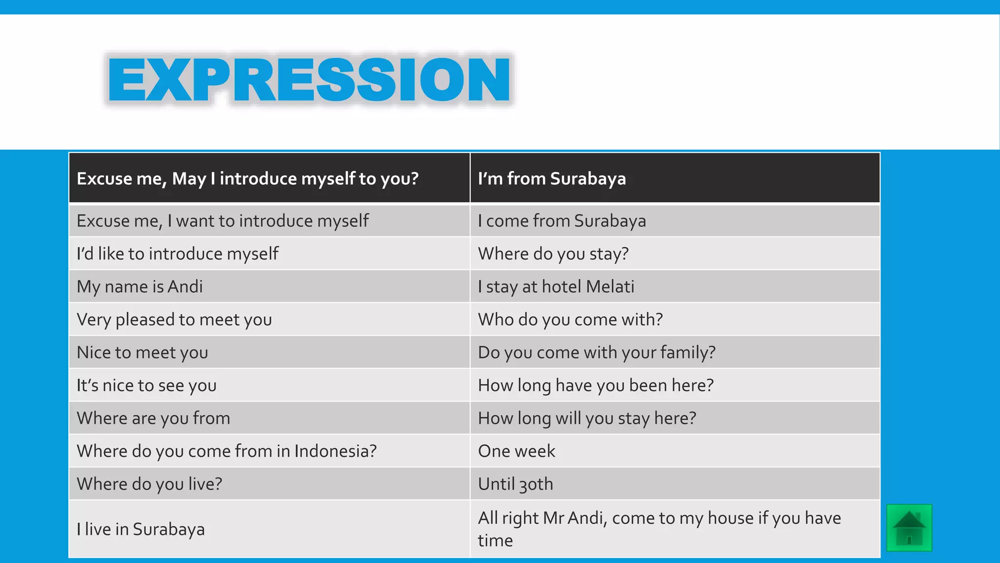 EXPRESSION 
Excuse me, May I introduce myself to you? I’m from Surabaya 
Excuse me, I want to introduce myself I come from Surabaya 
I’d like to introduce myself Where do you stay? 
My name is Andi I stay at hotel Melati 
Very pleased to meet you Who do you come with? 
Nice to meet you Do you come with your family? 
It’s nice to see you How long have you been here? 
Where are you from How long will you stay here? 
Where do you come from in Indonesia? One week 
Where do you live? Until 30th 
I live in Surabaya 
All right Mr Andi, come to my house if you have 
time 
 