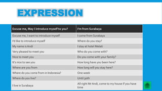 EXPRESSION 
Excuse me, May I introduce myself to you? I’m from Surabaya 
Excuse me, I want to introduce myself I come from Surabaya 
I’d like to introduce myself Where do you stay? 
My name is Andi I stay at hotel Melati 
Very pleased to meet you Who do you come with? 
Nice to meet you Do you come with your family? 
It’s nice to see you How long have you been here? 
Where are you from How long will you stay here? 
Where do you come from in Indonesia? One week 
Where do you live? Until 30th 
I live in Surabaya 
All right Mr Andi, come to my house if you have 
time 
 