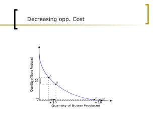 Decreasing opp. Cost