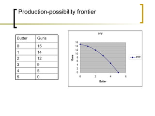 Production-possibility frontier 0 5 5 4 9 3 12 2 14 1 15 0 Guns Butter