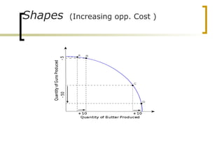 Shapes (Increasing opp. Cost )