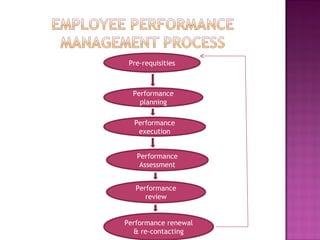 Pre-requisities
Performance
planning
Performance
execution
Performance
Assessment
Performance
review
Performance renewal
& re-contacting
 