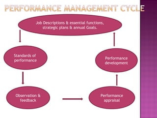 Job Descriptions & essential functions,
strategic plans & annual Goals.
Standards of
performance
Observation &
feedback
Performance
appraisal
Performance
development
 