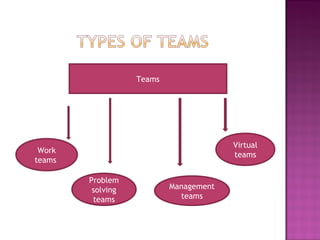Teams
Work
teams
Problem
solving
teams
Management
teams
Virtual
teams
 