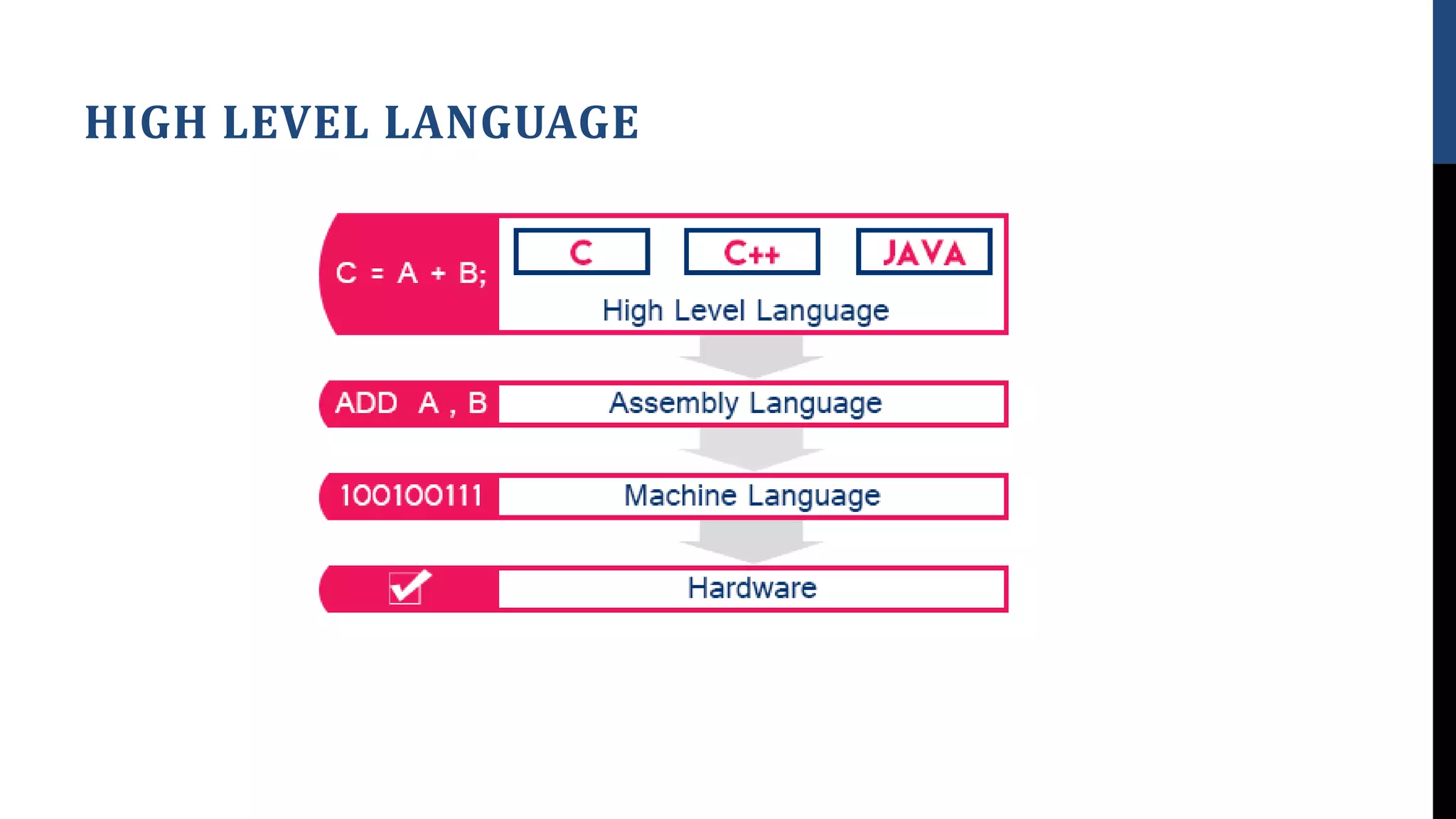 HIGH LEVEL LANGUAGE
 