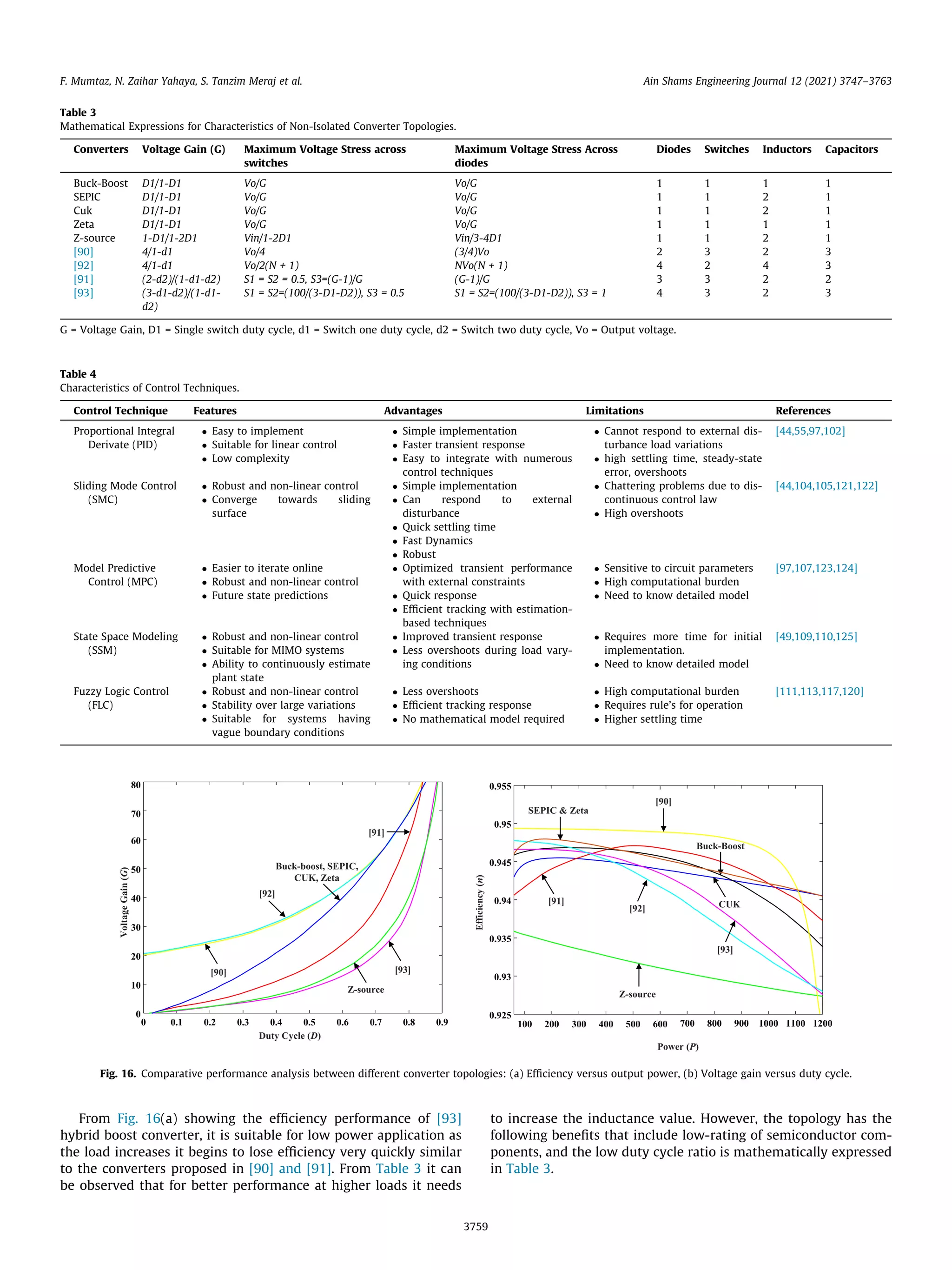 From Fig. 16(a) showing the efficiency performance of [93]
hybrid boost converter, it is suitable for low power application as
the load increases it begins to lose efficiency very quickly similar
to the converters proposed in [90] and [91]. From Table 3 it can
be observed that for better performance at higher loads it needs
to increase the inductance value. However, the topology has the
following benefits that include low-rating of semiconductor com-
ponents, and the low duty cycle ratio is mathematically expressed
in Table 3.
Table 3
Mathematical Expressions for Characteristics of Non-Isolated Converter Topologies.
Converters Voltage Gain (G) Maximum Voltage Stress across
switches
Maximum Voltage Stress Across
diodes
Diodes Switches Inductors Capacitors
Buck-Boost D1/1-D1 Vo/G Vo/G 1 1 1 1
SEPIC D1/1-D1 Vo/G Vo/G 1 1 2 1
Cuk D1/1-D1 Vo/G Vo/G 1 1 2 1
Zeta D1/1-D1 Vo/G Vo/G 1 1 1 1
Z-source 1-D1/1-2D1 Vin/1-2D1 Vin/3-4D1 1 1 2 1
[90] 4/1-d1 Vo/4 (3/4)Vo 2 3 2 3
[92] 4/1-d1 Vo/2(N + 1) NVo(N + 1) 4 2 4 3
[91] (2-d2)/(1-d1-d2) S1 = S2 = 0.5, S3=(G-1)/G (G-1)/G 3 3 2 2
[93] (3-d1-d2)/(1-d1-
d2)
S1 = S2=(100/(3-D1-D2)), S3 = 0.5 S1 = S2=(100/(3-D1-D2)), S3 = 1 4 3 2 3
G = Voltage Gain, D1 = Single switch duty cycle, d1 = Switch one duty cycle, d2 = Switch two duty cycle, Vo = Output voltage.
Table 4
Characteristics of Control Techniques.
Control Technique Features Advantages Limitations References
Proportional Integral
Derivate (PID)
 Easy to implement
 Suitable for linear control
 Low complexity
 Simple implementation
 Faster transient response
 Easy to integrate with numerous
control techniques
 Cannot respond to external dis-
turbance load variations
 high settling time, steady-state
error, overshoots
[44,55,97,102]
Sliding Mode Control
(SMC)
 Robust and non-linear control
 Converge towards sliding
surface
 Simple implementation
 Can respond to external
disturbance
 Quick settling time
 Fast Dynamics
 Robust
 Chattering problems due to dis-
continuous control law
 High overshoots
[44,104,105,121,122]
Model Predictive
Control (MPC)
 Easier to iterate online
 Robust and non-linear control
 Future state predictions
 Optimized transient performance
with external constraints
 Quick response
 Efficient tracking with estimation-
based techniques
 Sensitive to circuit parameters
 High computational burden
 Need to know detailed model
[97,107,123,124]
State Space Modeling
(SSM)
 Robust and non-linear control
 Suitable for MIMO systems
 Ability to continuously estimate
plant state
 Improved transient response
 Less overshoots during load vary-
ing conditions
 Requires more time for initial
implementation.
 Need to know detailed model
[49,109,110,125]
Fuzzy Logic Control
(FLC)
 Robust and non-linear control
 Stability over large variations
 Suitable for systems having
vague boundary conditions
 Less overshoots
 Efficient tracking response
 No mathematical model required
 High computational burden
 Requires rule’s for operation
 Higher settling time
[111,113,117,120]
0 0.1 0.2 0.3 0.4 0.5 0.6 0.7 0.8 0.9
0
10
30
20
40
50
60
80
70
Duty Cycle (D)
(
n
i
a
G
e
g
a
t
l
o
V
G)
Z-source
Buck-boost, SEPIC,
CUK, Zeta
[93]
[92]
[90]
[91]
Z-source
100 200 300 400 500 600 700 800 900 1000 1100 1200
0.925
0.93
0.935
0.94
0.945
0.95
0.955
[91]
(
y
c
n
e
i
c
i
f
f
E
n)
Power (P)
[92]
[93]
Buck-Boost
CUK
[90]
SEPIC  Zeta
Fig. 16. Comparative performance analysis between different converter topologies: (a) Efficiency versus output power, (b) Voltage gain versus duty cycle.
F. Mumtaz, N. Zaihar Yahaya, S. Tanzim Meraj et al. Ain Shams Engineering Journal 12 (2021) 3747–3763
3759
 
