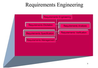 8
Requirements Engineering
Requirements Elicitation Requirements Analysis
Requirements Specification Requirements Verification
Requirements Management
Requirements Engineering
 