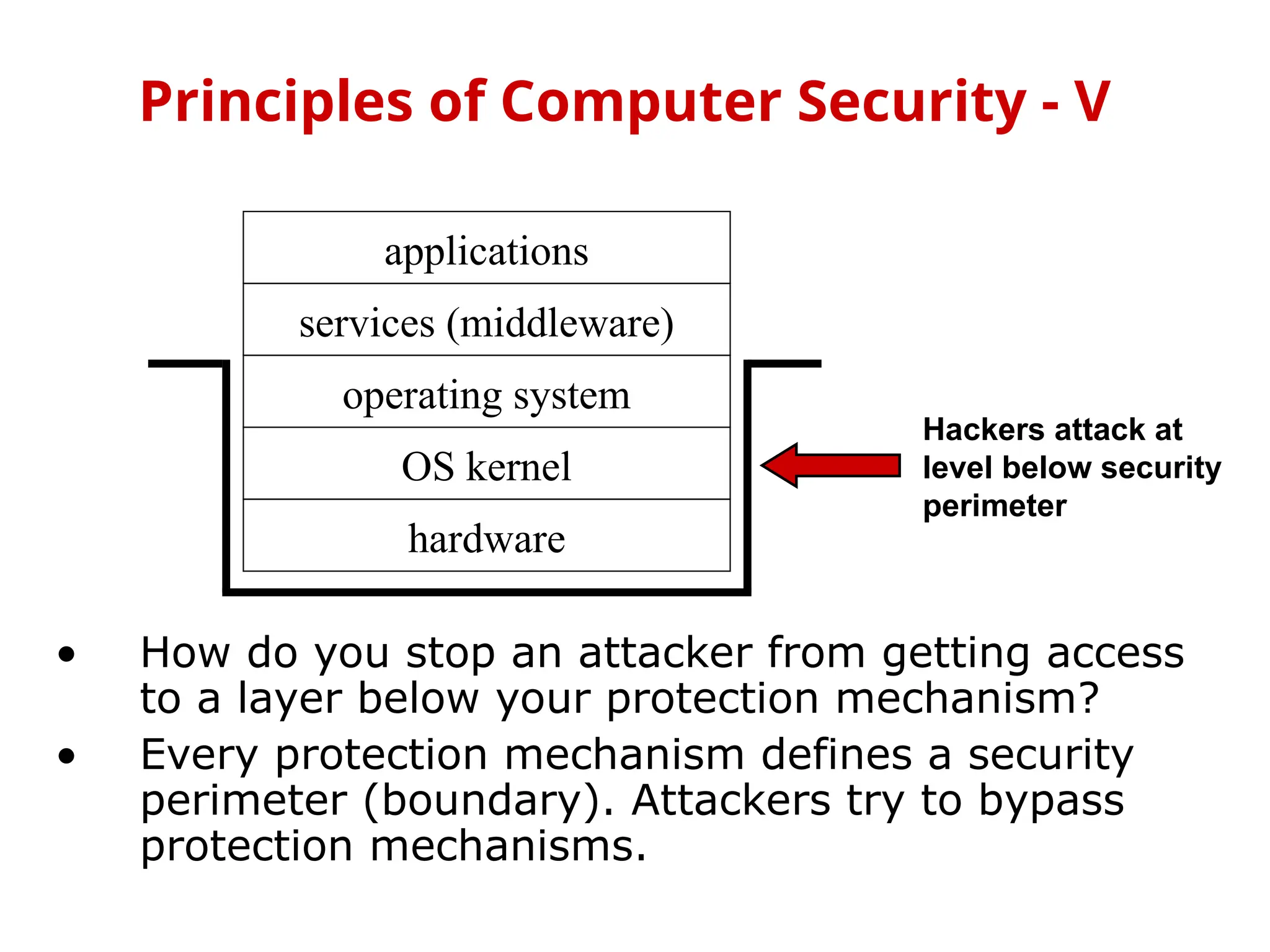 • How do you stop an attacker from getting access
to a layer below your protection mechanism?
• Every protection mechanism defines a security
perimeter (boundary). Attackers try to bypass
protection mechanisms.
Principles of Computer Security - V
hardware
applications
services (middleware)
operating system
OS kernel
Hackers attack at
level below security
perimeter
 