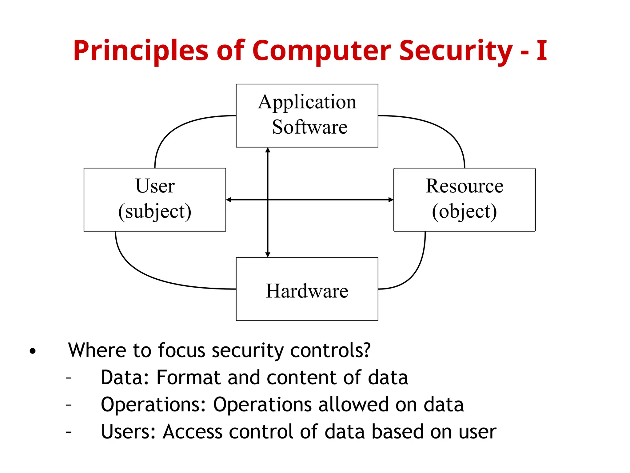 • Where to focus security controls?
– Data: Format and content of data
– Operations: Operations allowed on data
– Users: Access control of data based on user
Principles of Computer Security - I
Application
Software
User
(subject)
Hardware
Resource
(object)
 