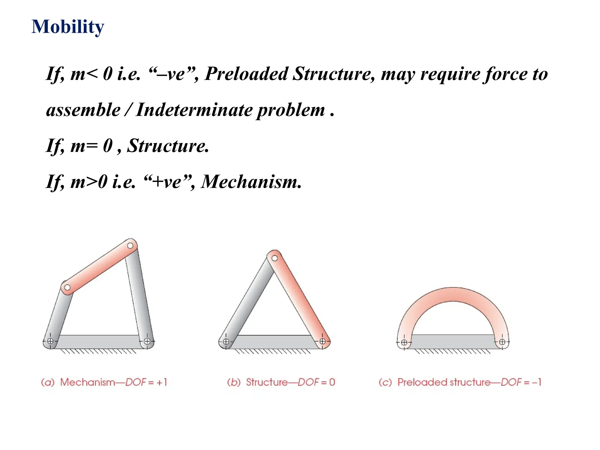 If, m< 0 i.e. “–ve”, Preloaded Structure, may require force to
assemble / Indeterminate problem .
If, m= 0 , Structure.
If, m>0 i.e. “+ve”, Mechanism.
Mobility
 