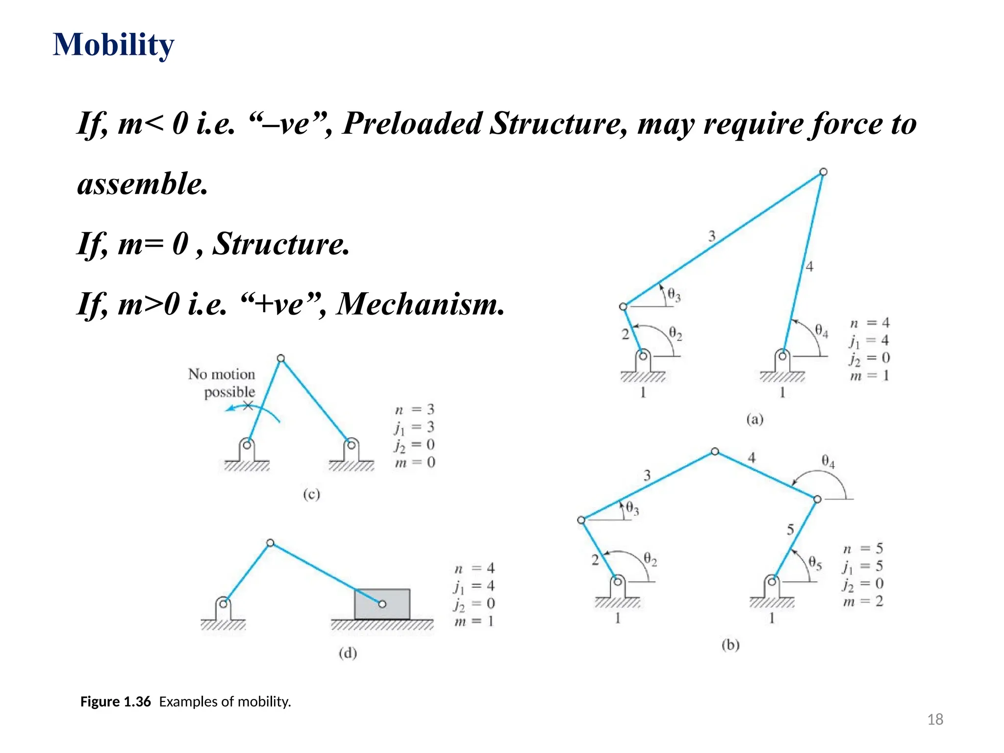 18
Figure 1.36 Examples of mobility.
If, m< 0 i.e. “–ve”, Preloaded Structure, may require force to
assemble.
If, m= 0 , Structure.
If, m>0 i.e. “+ve”, Mechanism.
Mobility
 
