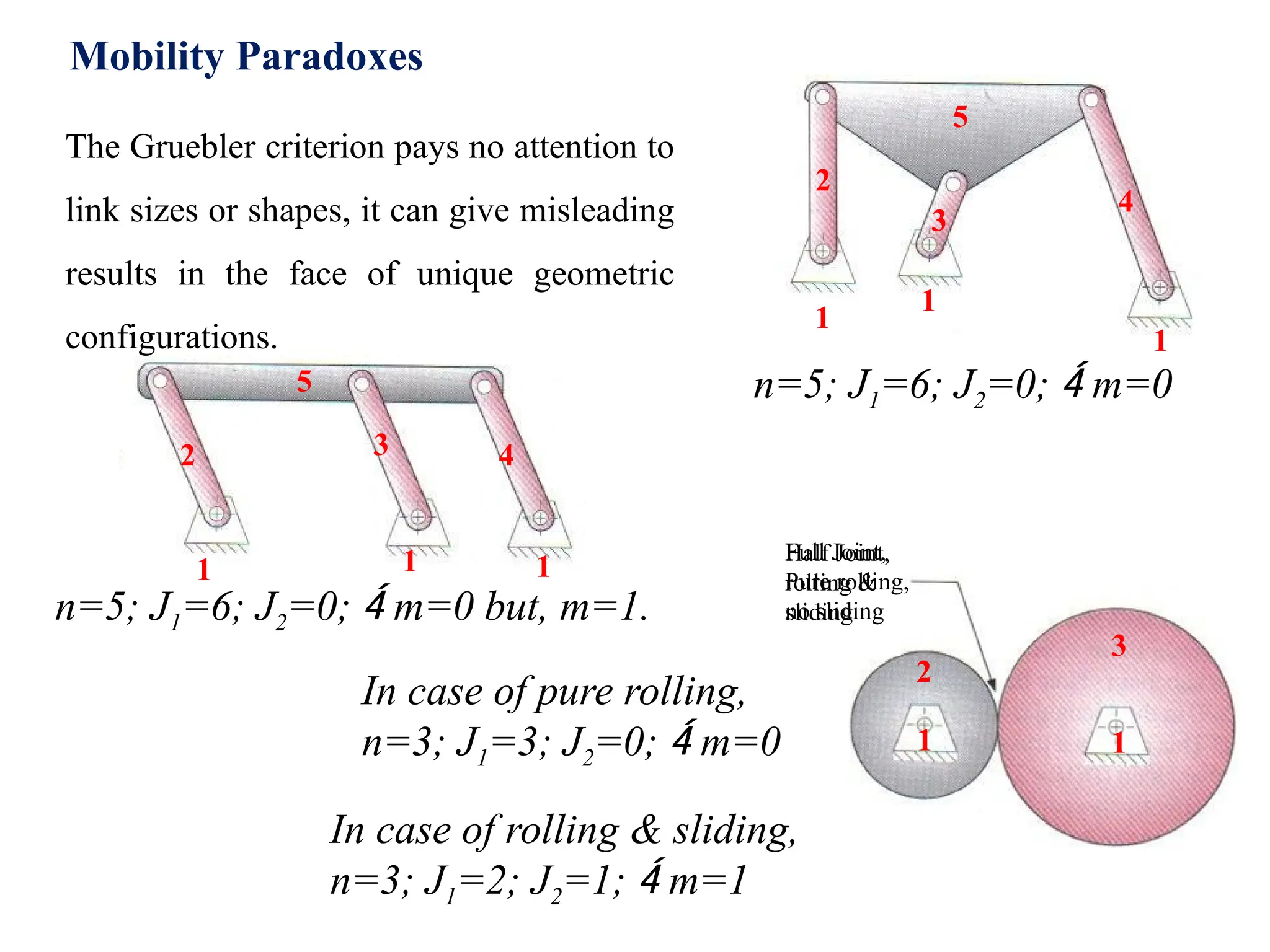 n=5; J1=6; J2=0;  m=0
n=5; J1=6; J2=0;  m=0 but, m=1.
Full Joint,
Pure rolling,
no sliding
In case of pure rolling,
n=3; J1=3; J2=0;  m=0
In case of rolling & sliding,
n=3; J1=2; J2=1;  m=1
Half Joint,
rolling &
sliding
3
1
1
1
2
4
5
1 1 1
2 4
5
3
2
3
1 1
Mobility Paradoxes
The Gruebler criterion pays no attention to
link sizes or shapes, it can give misleading
results in the face of unique geometric
configurations.
 
