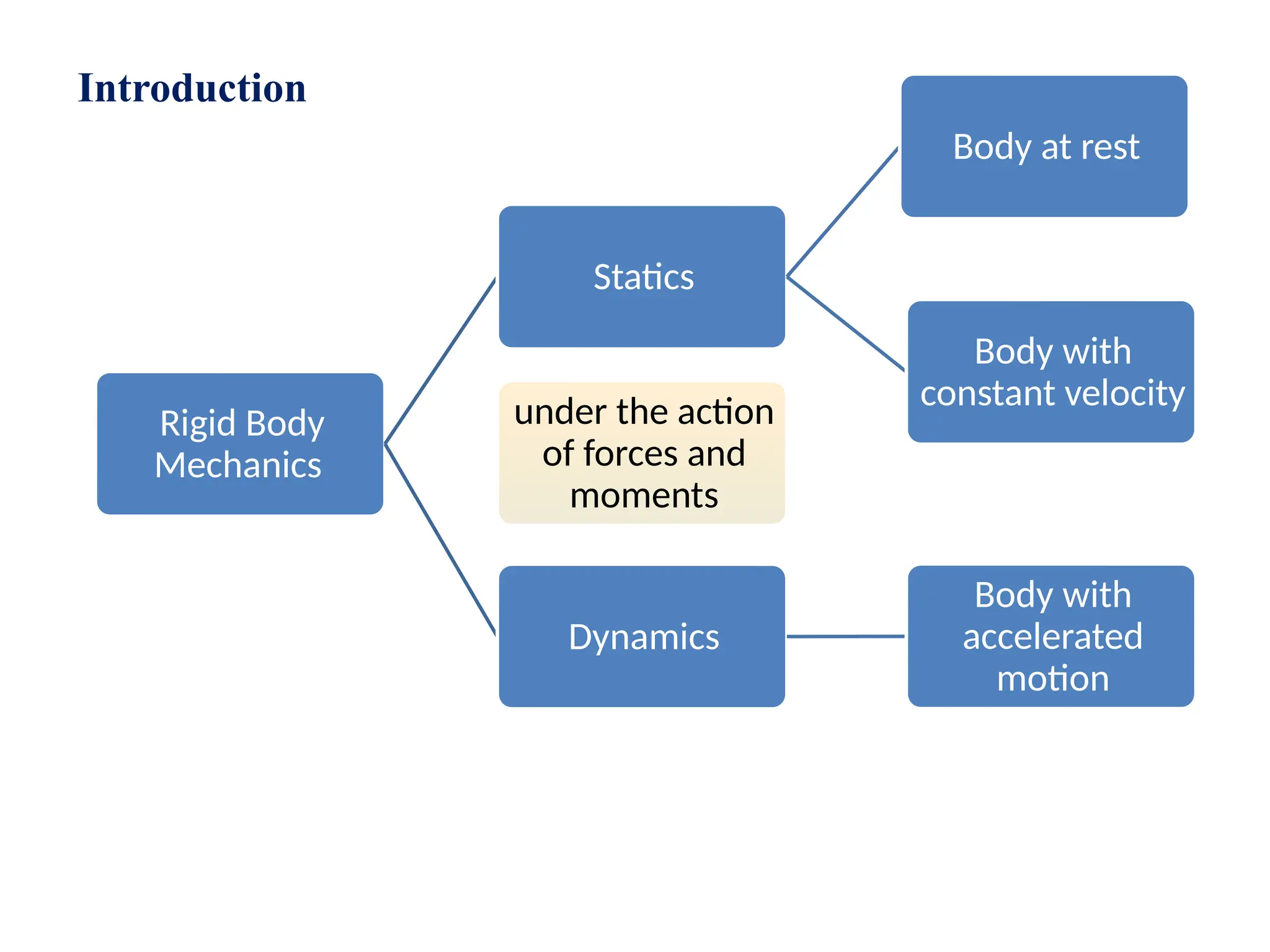 Introduction
Rigid Body
Mechanics
Statics
Body at rest
Body with
constant velocity
Dynamics
Body with
accelerated
motion
under the action
of forces and
moments
 